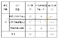 表1 不同类型农户土地退出意愿情况