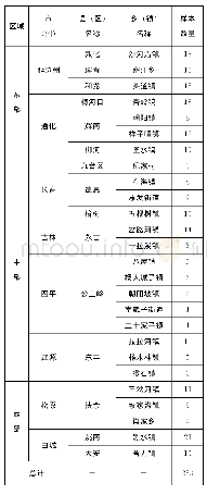 《表1 样本点分布情况：收入尺度下的家庭农场适度规模研究——基于吉林省样本的分析》