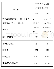 表2 近三年是否获得过财政奖补对农村居民人均纯收入的影响