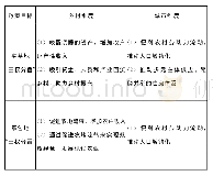 表3 宅基地“三权分置”与承包地“三权分置”的目标指向