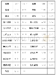 《表2 变量的共线性检验：扶贫驻村干部留任参与乡村振兴的意愿及其影响因素研究》