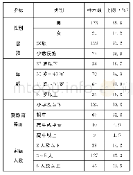 表1 样本的基本特征：资源异质性农户的退耕还林受偿意愿及其影响因素研究——基于云南省2个县退耕还林的调研数据