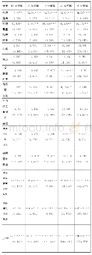 表6 分位数回归结果：资源异质性农户的退耕还林受偿意愿及其影响因素研究——基于云南省2个县退耕还林的调研数据