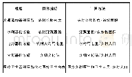 表1 评价指标体系：农村基础设施建设减贫效应研究——基于面板平滑转换模型的实证分析