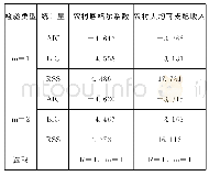 表4 最优位置参数个数的确定