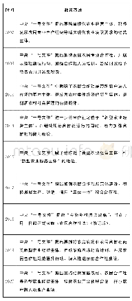 表3《农民专业合作社法》实施后有关合作社的政策演进