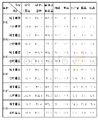 表1 2014～2018年全国城乡居民主要食品人均消费量对比