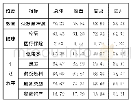 表2 农户单维贫困程度：乡村振兴战略下连片特困地区劳动力流动减贫效应研究——基于收入贫困与多维贫困的双重视角