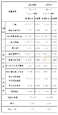 表2 新主体参与小农水管护行为的估计结果