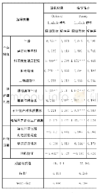 表3 新主体参与小农水管护行为的稳健性检验