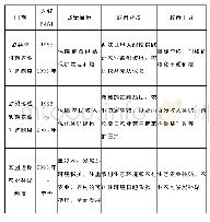 表2 欧盟农业补贴制度嬗变历程