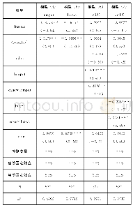 表3 农地经营规模与中介变量、调节变量的回归结果