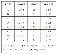 表2 评价指标权重：农村经济区域发展水平时空差异变动趋势及影响因素分析——基于四川省五大经济区面板数据