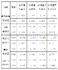 表4 五大经济区农村经济发展水平子系统评价结果