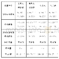 表4 家庭结构与小农户绿色农产品自给生产行为