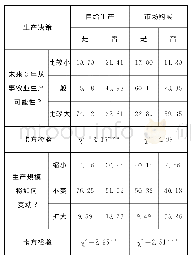 表5 农户自给生产行为与农业生产预期单位：