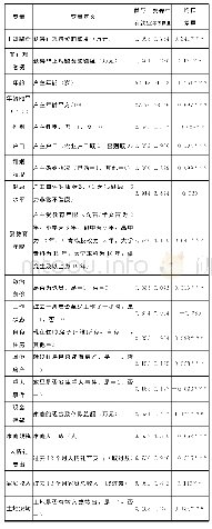 表1 变量的含义、赋值说明及描述统计