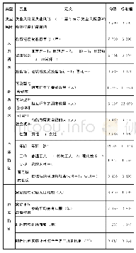 表1 变量的定义及描述统计结果