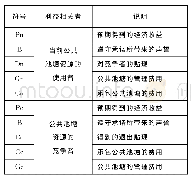 表1 当前公共池塘的使用者和公共池塘使用权竞争者博弈模型的参数定义