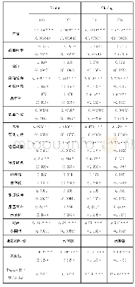 表2 小农户扩大经营规模的影响因素