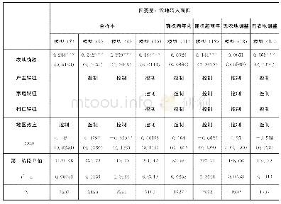 表3 农地确权对农地转入面积的影响