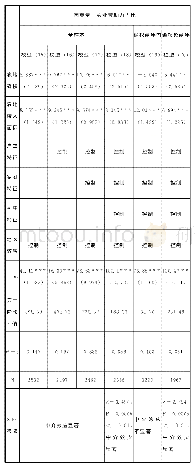 表4 农地确权、农地转入与农业劳动力配置