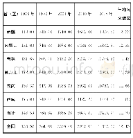 《表1 六省（区）主要年份农民收入与全国平均水平的比较》