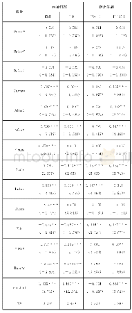 表4 平行趋势检验的回归结果