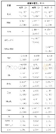 《表2 多元化、内部资本市场与企业经营绩效》