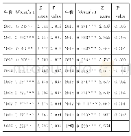 表5 2000～2018年0～1空间权重矩阵下我国粮食生产的空间自相关系数