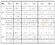 表6 2000～2018年0～1空间权重矩阵下我国主要粮食作物空间自相关系数