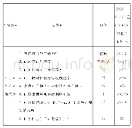 表1 农业农村现代化评价指标体系及2035年目标值设定