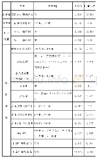 表1 变量的选取与描述性统计（N=1006)