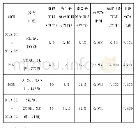 表1 2016年～2019年D市土地经营权信托基本情况