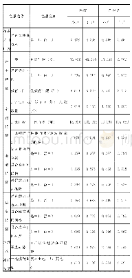 表1 变量设置与统计性描述