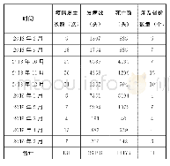 表1 非洲猪瘟时间分布：非洲猪瘟对中国生猪产业链的经济影响研究——基于市场分割视角