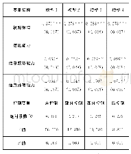 表3 权利保障、信息能力对农户宅基地退出政策满意度影响的模型回归结果