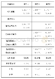 表4 信息能力对权利保障影响农户宅基地退出政策满意度调节作用的模型估计结果