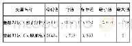 表1 金融知识的描述性统计结果