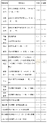 表2 主要变量的定义及描述性统计