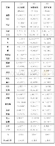 表3 金融知识对农村家庭贫困的影响