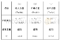 表6 稳健性检验结果（二）