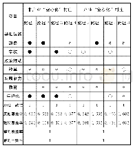 表4 村庄返乡创业影响因素运算结果路径图