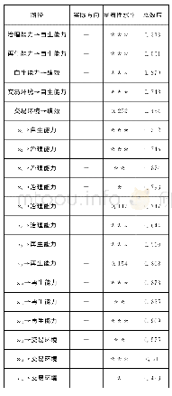 表3 局部受弯试件参数：自生能力、交易环境与农民专业合作社绩效——基于四川省321家农民专业合作社的实证研究