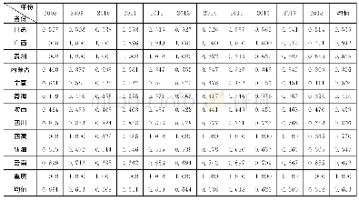 表2 2008～2018年西部地区农村医疗卫生服务效率测度结果