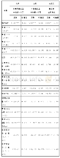 表3 双边界二分选择模型估计结果