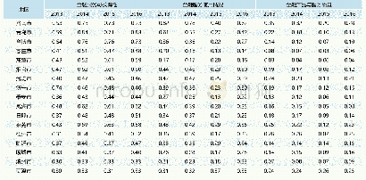 《表4:山东省17地市分维度普惠金融指数》