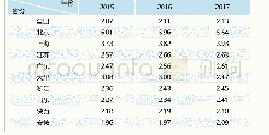 《表1:2015～2017年陕西及全国部分省市R&D经费投入强度》