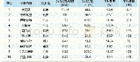 表2:2018年7月P2P涉农贷款规模前十名