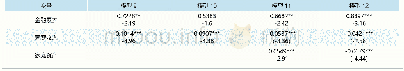 表4：稳健性检验的结果：金融素养、家庭资产与农户借贷行为——基于CHFS2015年数据的实证
